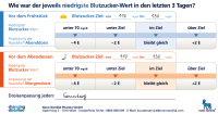 Abbildung 1: Titration