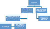 Abbildung 1: Nebennierenchirurgie