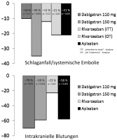 Abbildung 1: Risikoreduktion