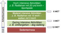 Abbildung 1: Energieaufwand