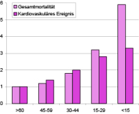 Abbildung 1: Chronische Niereninsuffizienz