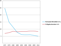 Abbildung 1: Perinatale Mortalitt - Frhgeburtenrate