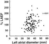 Figure 4: LAEF (left atrial ejection force) - Linksatrialer Durchmesser