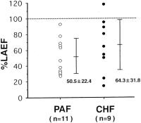 Figure 7: LAEF (left atrial ejection force) - Hypertonie