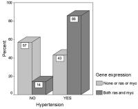 Figure 3: Genexpression - Atherosklerose