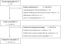Abbildung 2: Koronarangiographien
