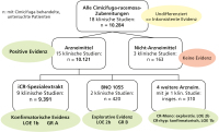 Abbildung 1: Wirksamkeit Cimicifuga racemosa