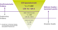 Abbildung 3: Empfehlungsgrad Cimicifuga racemosa