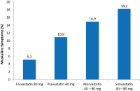Abbildung 4: Statintherapie