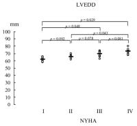 Figure 2: LVEDD