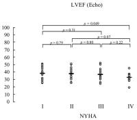 Figure 3: LVEF