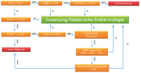 Abbildung 2: Wachstumsabklrung