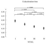 Figure 5: E-Dezelerationszeit