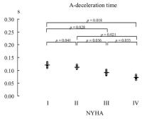 Figure 6: A-Dezelerationszeit