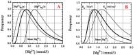 Figure 5A-B: Magnesium - Konzentration