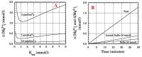 Figure 6A-B: Magnesium - Konzentration