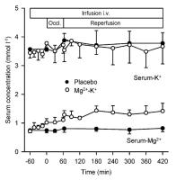 Figure 2: Magnesium - Kalium - Serumkonzentration