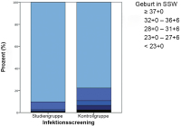 Abbildung 1: Gestationsalter