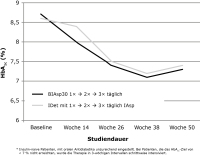 Abbildung 2: HbA1c-Verlauf