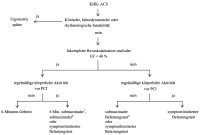 Abbildung 1: Symtomlimitierter Belastungstest