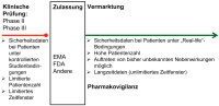 Abbildung 1: Arzneimittel-Sicherheitsdaten