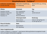 Abbildung 3: Profil Dimethylfumarat