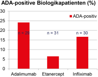 Abbildung 3: ADA-positive Biologikapatienten