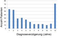 Abbildung 4: Diagnoseverzgerung