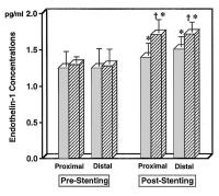 Figure 2: Stenting - Endothelin-1