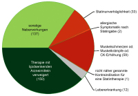 Abbildung 1: Lipidsenkende Therapie - Verweigerung