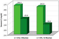 Abbildung 3: Cholesterinsenkung