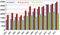 Abbildung 3: Diagnostics - Ablation - Implantation - sterreich