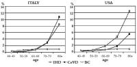 Figure 1: Italien - USA - Mortalitt