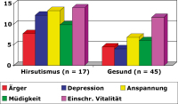 Abbildung 1: Hirsutismus