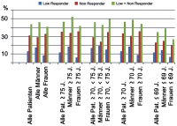 Abbildung 3: Diagramm - Clopidogrel