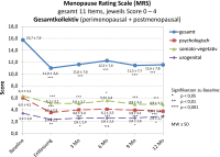 Abbildung 1: Menopause Rating Scale