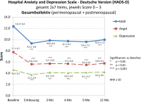 Abbildung 2: Hospital Anxiety and Depression Scale