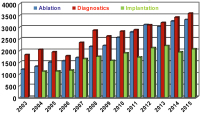 Abbildung 3: Diagnostics - Ablation - Implantation - sterreich