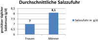 Abbildung 1: Salzkonsum
