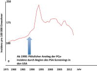 Abbildung 1: PCa-Inzidenz