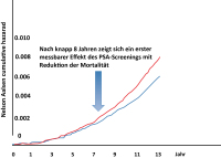 Abbildung 2: Effekt PSA-Screening