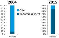 Abbildung 1: Verhltnis Prostatektomien