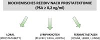 Abbildung 2: Biochemisches Rezidiv