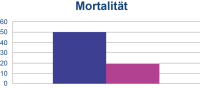 Abbildung 1: Mortalitt