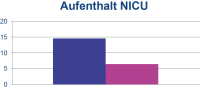 Abbildung 2: Aufenthalt NICU