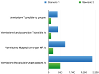Abbildung 1: Vermiedene Ereignisse