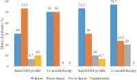Abbildung 2: BP profile