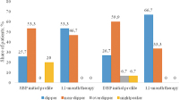 Abbildung 3: BP profile