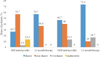 Abbildung 4: BP profile