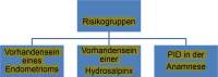 Abbildung 3: Risikogruppen